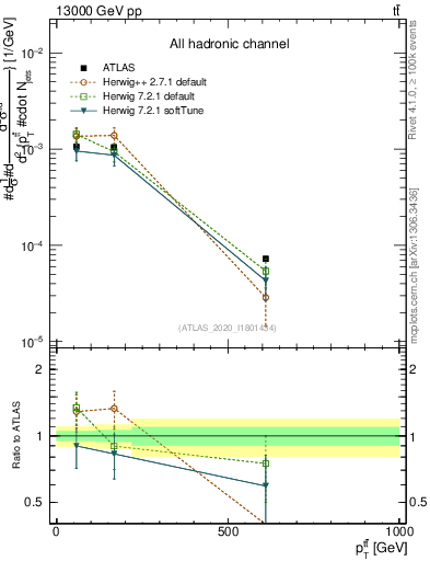 Plot of ttbar.pt in 13000 GeV pp collisions