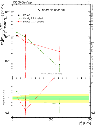 Plot of ttbar.pt in 13000 GeV pp collisions
