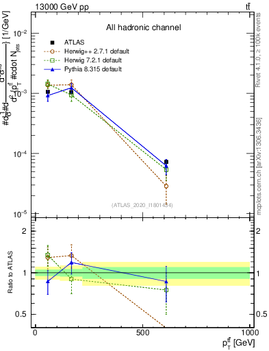 Plot of ttbar.pt in 13000 GeV pp collisions