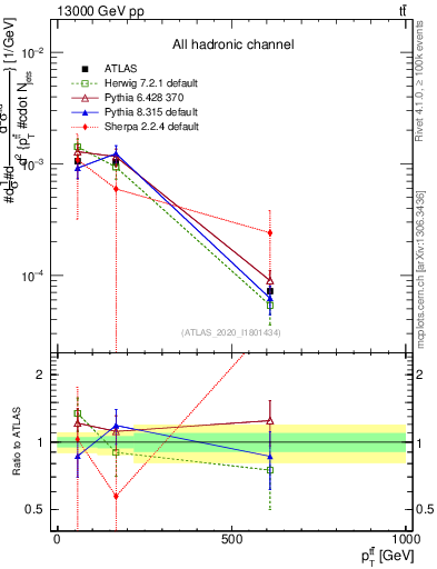 Plot of ttbar.pt in 13000 GeV pp collisions