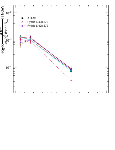 Plot of ttbar.pt in 13000 GeV pp collisions