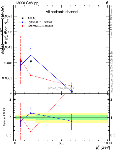 Plot of ttbar.pt in 13000 GeV pp collisions