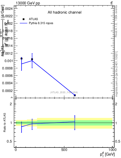Plot of ttbar.pt in 13000 GeV pp collisions