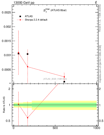 Plot of ttbar.pt in 13000 GeV pp collisions