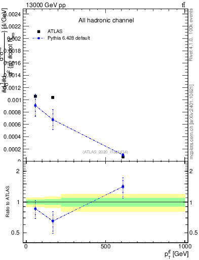 Plot of ttbar.pt in 13000 GeV pp collisions