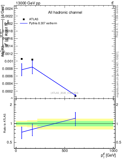 Plot of ttbar.pt in 13000 GeV pp collisions