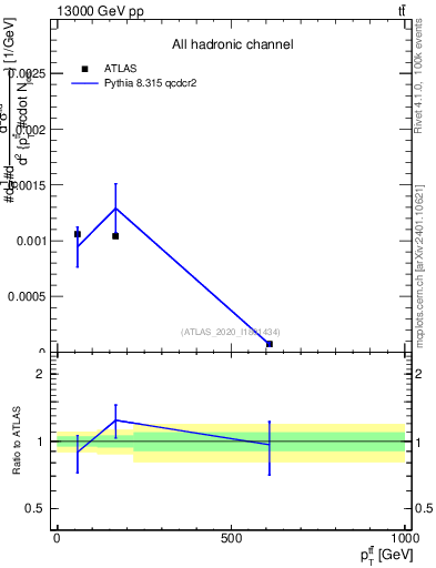 Plot of ttbar.pt in 13000 GeV pp collisions