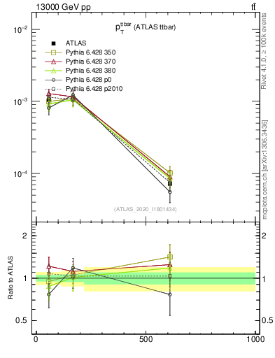 Plot of ttbar.pt in 13000 GeV pp collisions