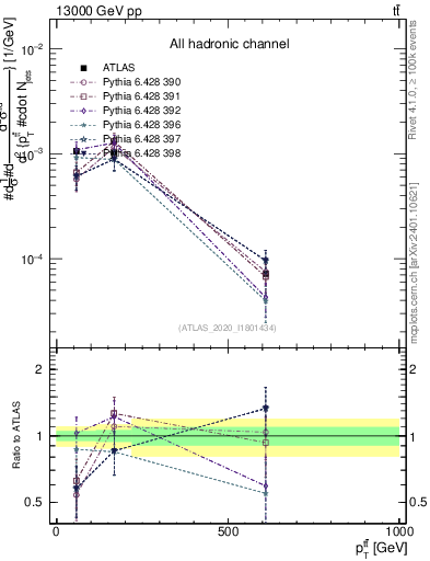 Plot of ttbar.pt in 13000 GeV pp collisions