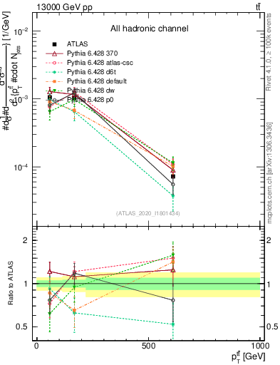 Plot of ttbar.pt in 13000 GeV pp collisions