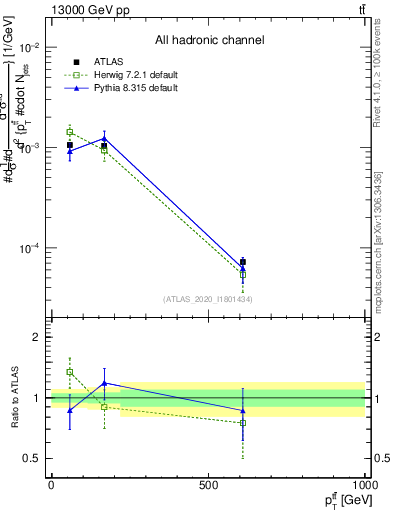 Plot of ttbar.pt in 13000 GeV pp collisions