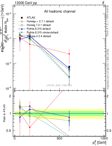Plot of ttbar.pt in 13000 GeV pp collisions