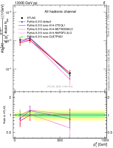 Plot of ttbar.pt in 13000 GeV pp collisions