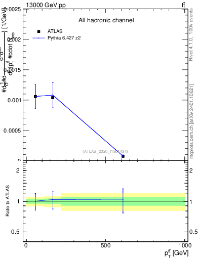 Plot of ttbar.pt in 13000 GeV pp collisions