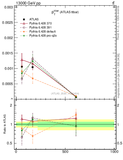 Plot of ttbar.pt in 13000 GeV pp collisions