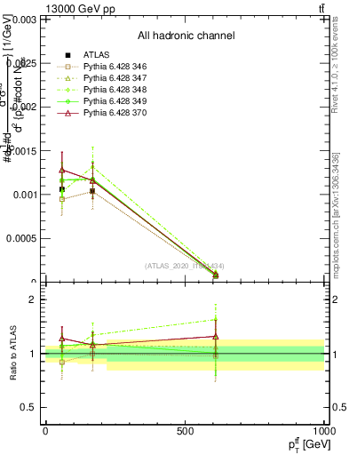 Plot of ttbar.pt in 13000 GeV pp collisions
