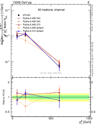 Plot of ttbar.pt in 13000 GeV pp collisions