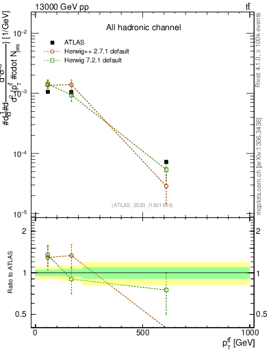 Plot of ttbar.pt in 13000 GeV pp collisions