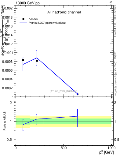 Plot of ttbar.pt in 13000 GeV pp collisions