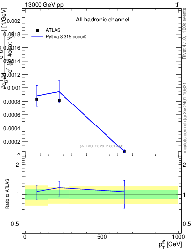 Plot of ttbar.pt in 13000 GeV pp collisions