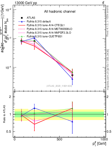 Plot of ttbar.pt in 13000 GeV pp collisions