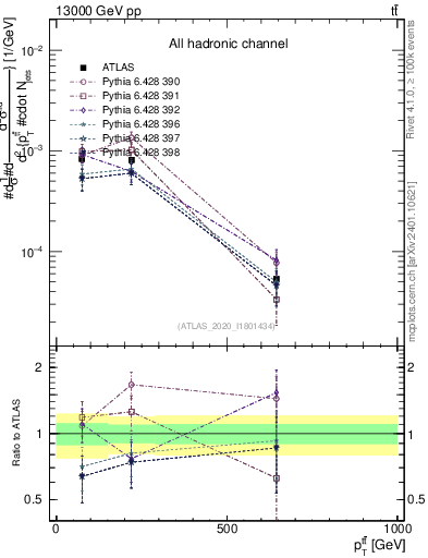 Plot of ttbar.pt in 13000 GeV pp collisions