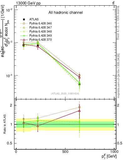 Plot of ttbar.pt in 13000 GeV pp collisions