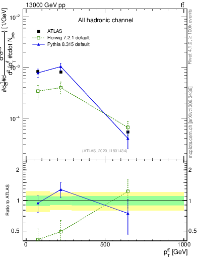 Plot of ttbar.pt in 13000 GeV pp collisions