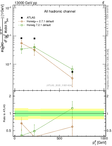 Plot of ttbar.pt in 13000 GeV pp collisions