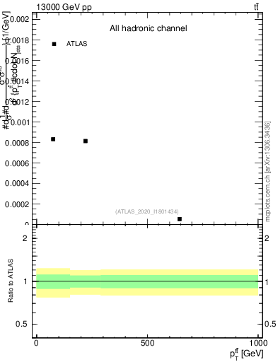 Plot of ttbar.pt in 13000 GeV pp collisions