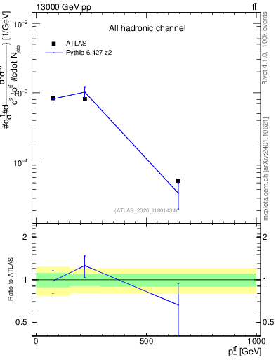 Plot of ttbar.pt in 13000 GeV pp collisions