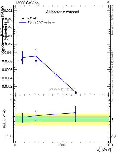 Plot of ttbar.pt in 13000 GeV pp collisions