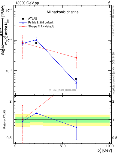 Plot of ttbar.pt in 13000 GeV pp collisions