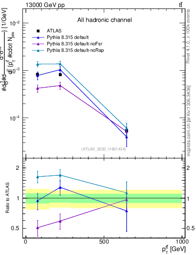 Plot of ttbar.pt in 13000 GeV pp collisions