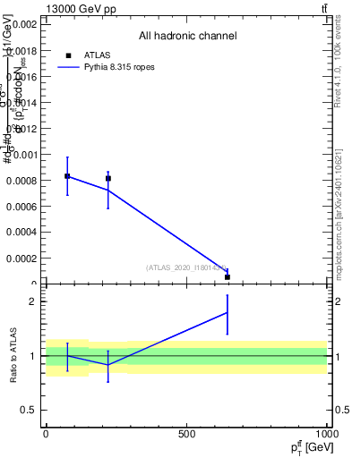 Plot of ttbar.pt in 13000 GeV pp collisions