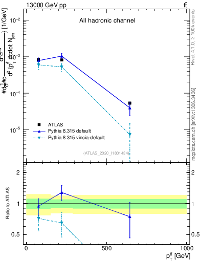Plot of ttbar.pt in 13000 GeV pp collisions