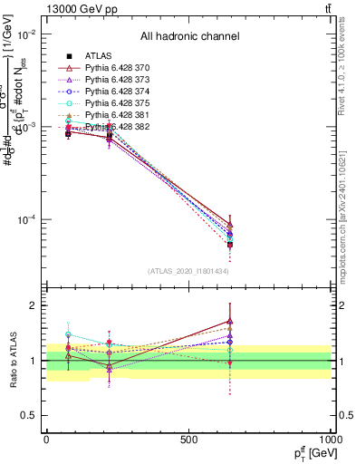 Plot of ttbar.pt in 13000 GeV pp collisions