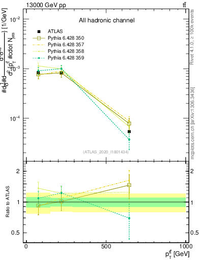 Plot of ttbar.pt in 13000 GeV pp collisions