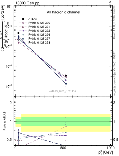 Plot of ttbar.pt in 13000 GeV pp collisions