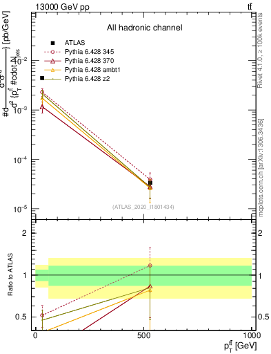 Plot of ttbar.pt in 13000 GeV pp collisions