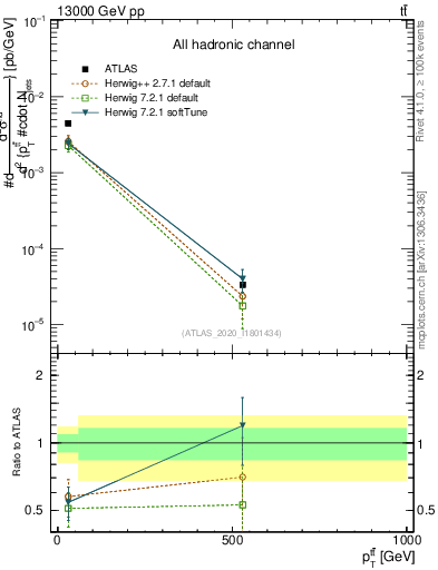 Plot of ttbar.pt in 13000 GeV pp collisions