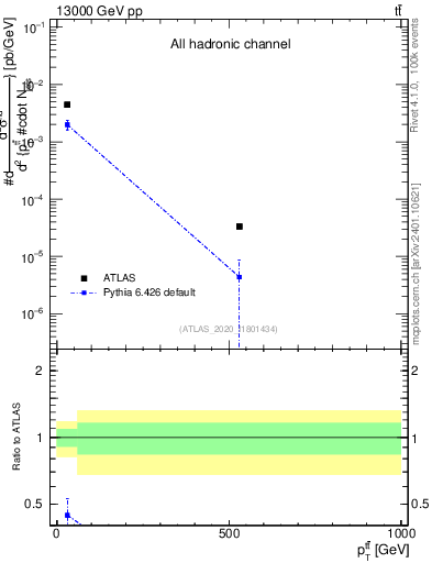 Plot of ttbar.pt in 13000 GeV pp collisions