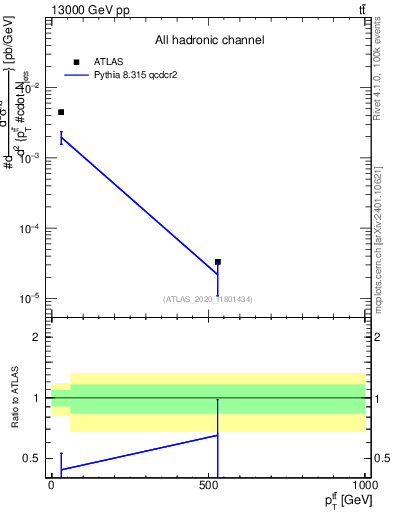 Plot of ttbar.pt in 13000 GeV pp collisions