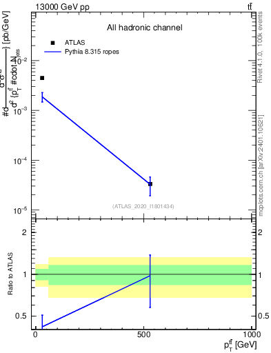 Plot of ttbar.pt in 13000 GeV pp collisions