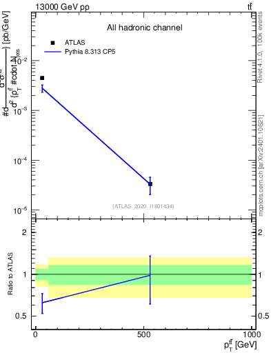 Plot of ttbar.pt in 13000 GeV pp collisions