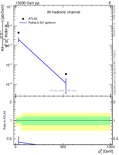 Plot of ttbar.pt in 13000 GeV pp collisions