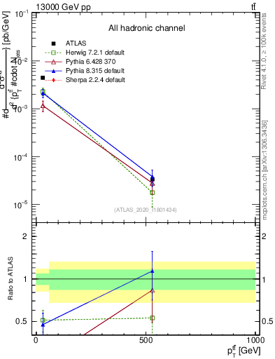 Plot of ttbar.pt in 13000 GeV pp collisions