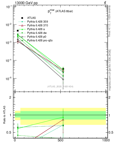Plot of ttbar.pt in 13000 GeV pp collisions