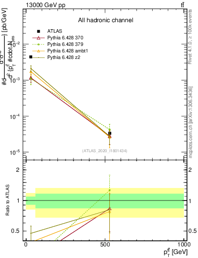 Plot of ttbar.pt in 13000 GeV pp collisions