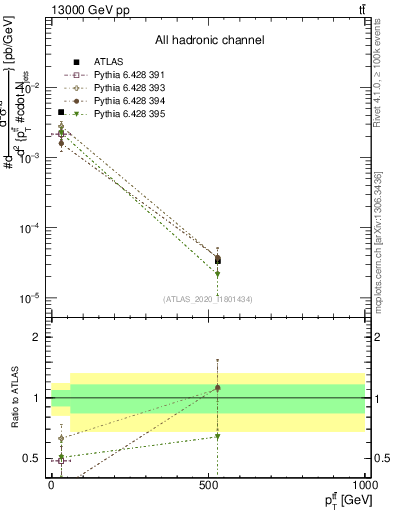 Plot of ttbar.pt in 13000 GeV pp collisions